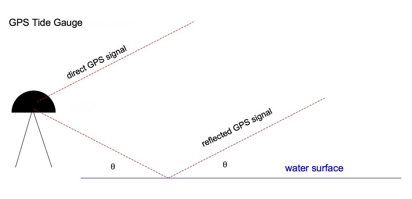 GPS And Sea Level | GPS And The Water Cycle | How GPS Works | GPS