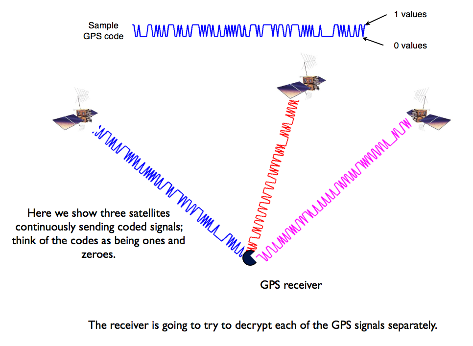 sorg End Svig Decoding The GPS Signal | GPS Basics | How GPS Works | GPS Spotlight