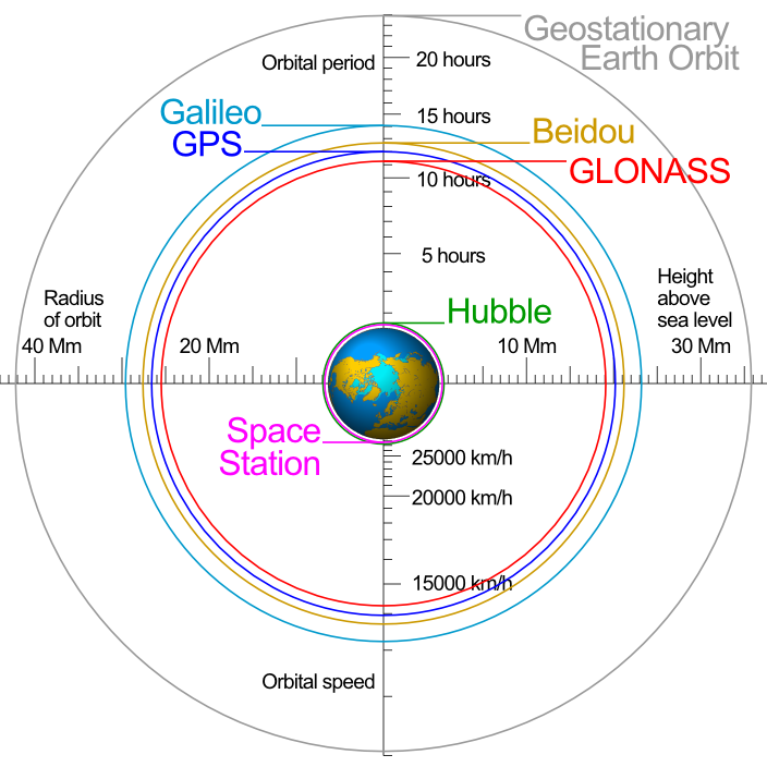 Global navigation deals satellite system