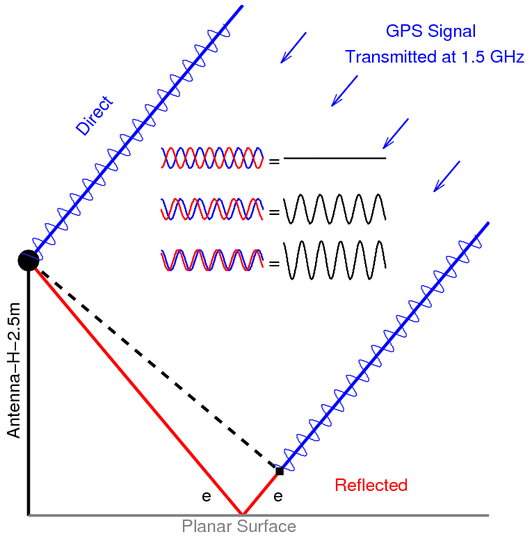 gps signals